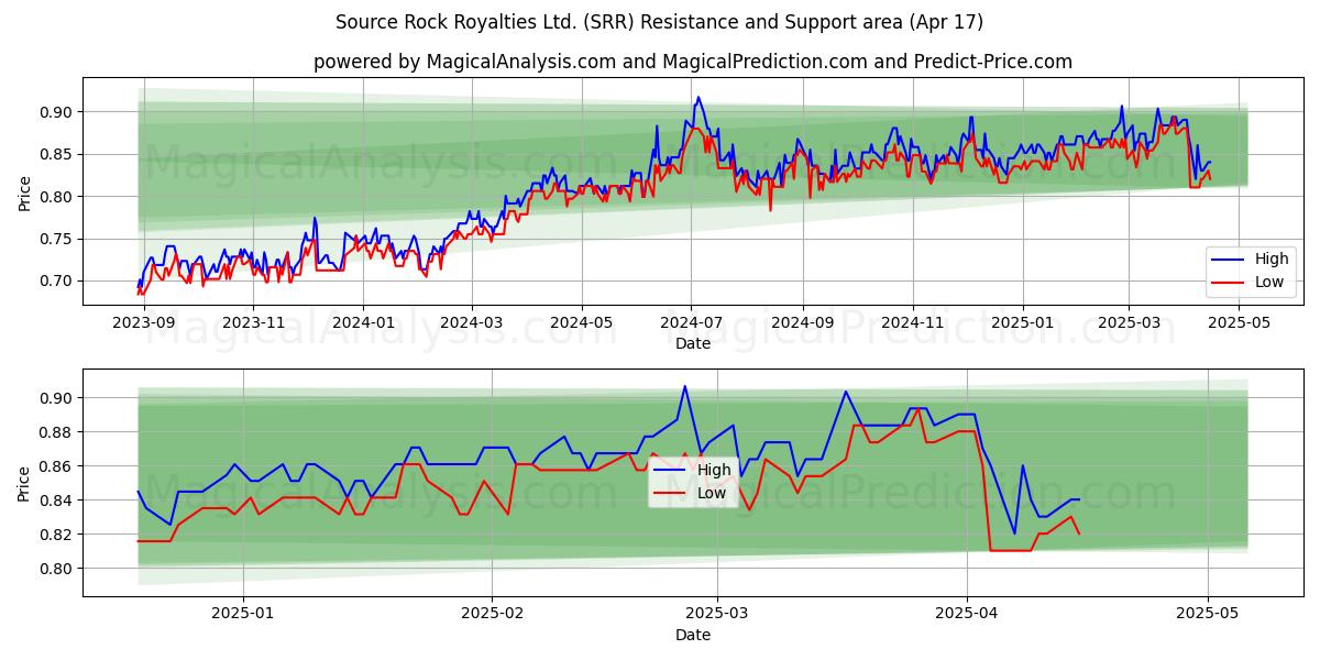  Source Rock Royalties Ltd. (SRR) Support and Resistance area (17 Apr) 