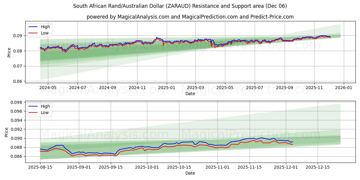  Rand sudafricano/Dólar australiano (ZARAUD) Support and Resistance area (05 Dec) 