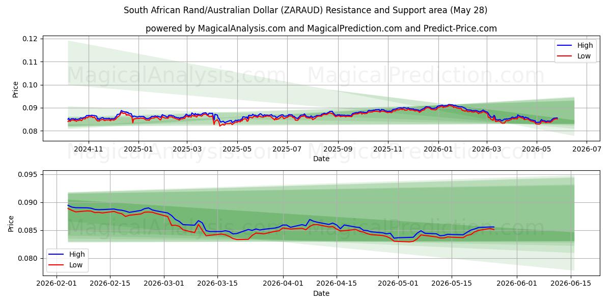  South African Rand/Australian Dollar (ZARAUD) Support and Resistance area (27 May) 