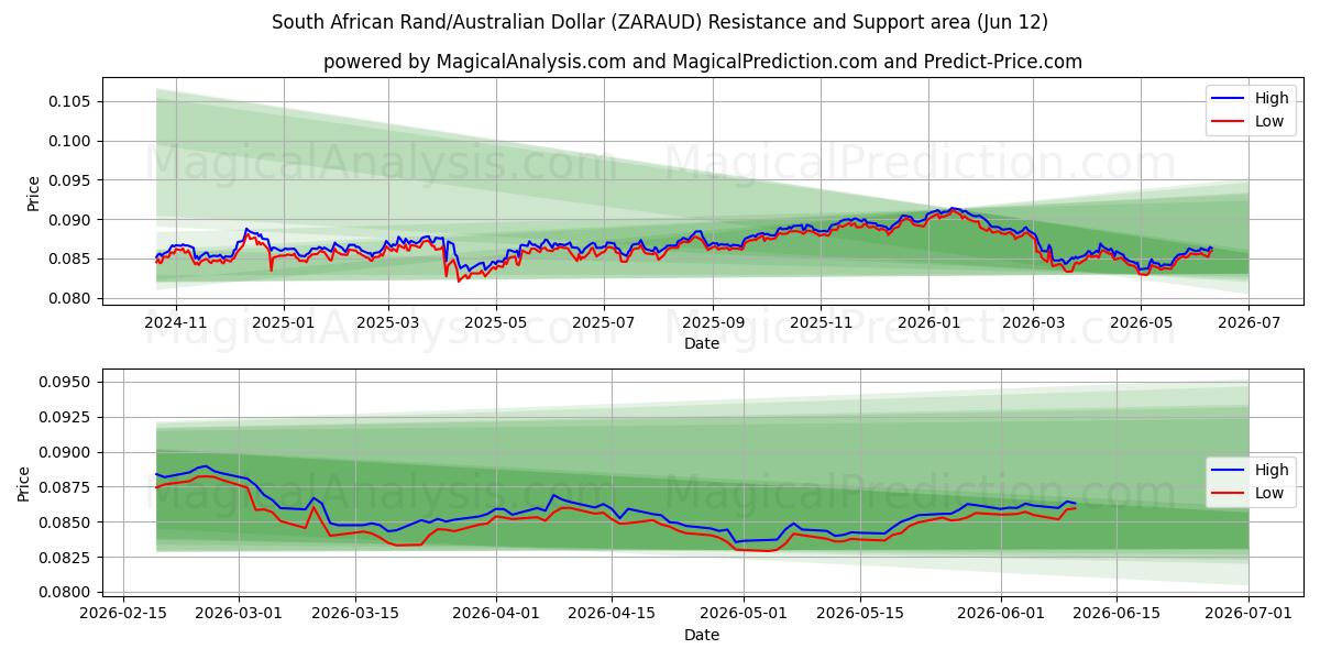  Rand sudafricano/Dólar australiano (ZARAUD) Support and Resistance area (11 Jun) 