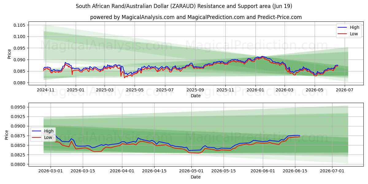  Etelä-Afrikan rand / Australian dollari (ZARAUD) Support and Resistance area (18 Jun) 