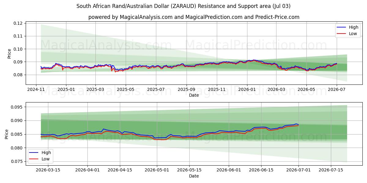  Sydafrikanske rand/australske dollar (ZARAUD) Support and Resistance area (02 Jul) 