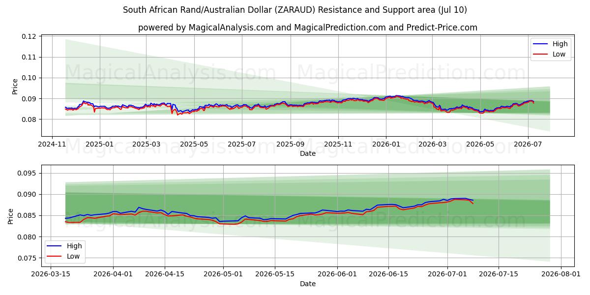  Sydafrikansk rand/australisk dollar (ZARAUD) Support and Resistance area (09 Jul) 