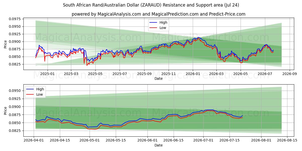  Южноафриканский рэнд/Австралийский доллар (ZARAUD) Support and Resistance area (23 Jul) 