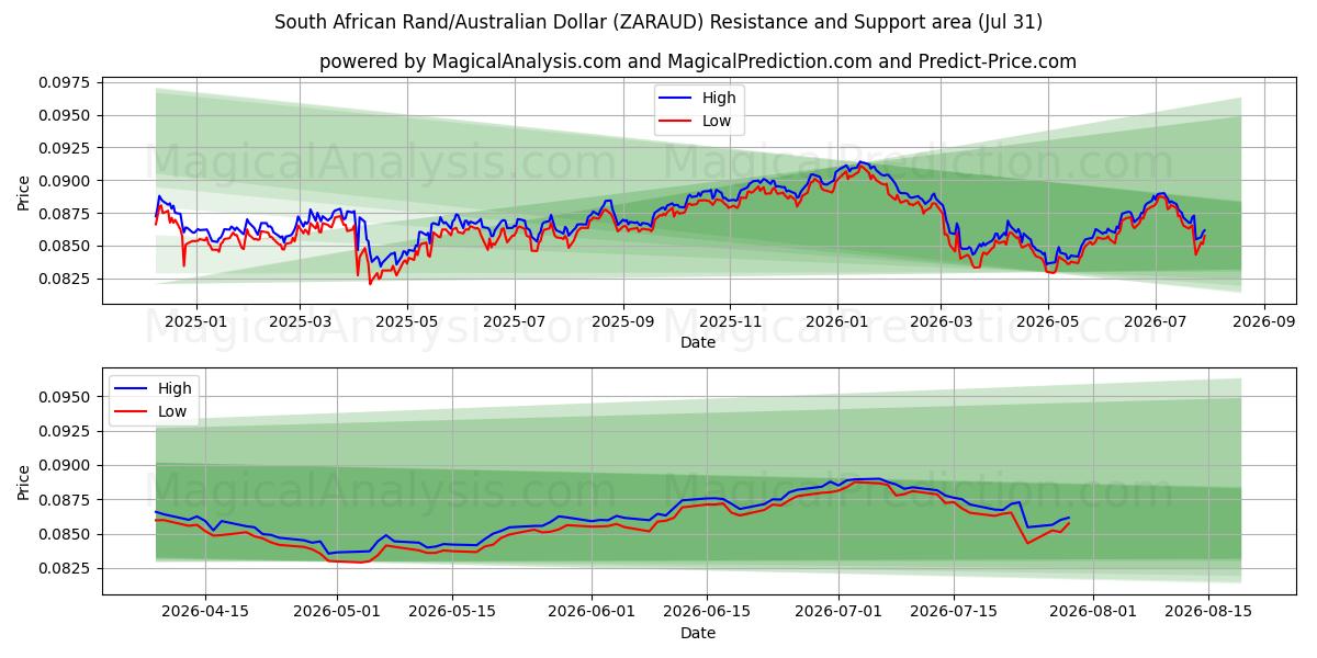  Sydafrikansk rand/australisk dollar (ZARAUD) Support and Resistance area (30 Jul) 