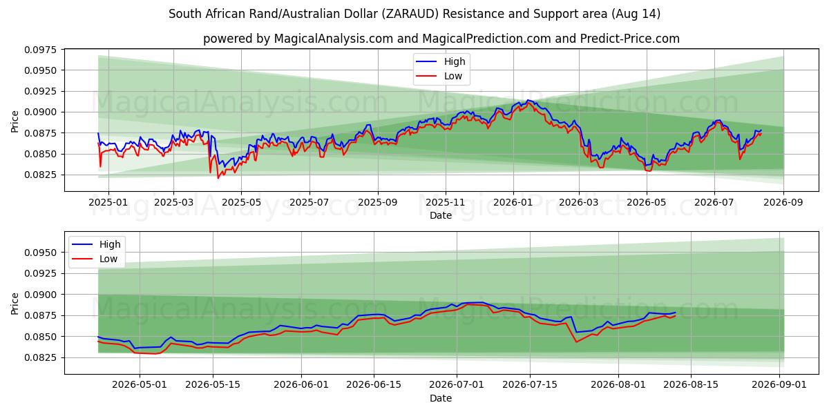  Южноафриканский рэнд/Австралийский доллар (ZARAUD) Support and Resistance area (13 Aug) 
