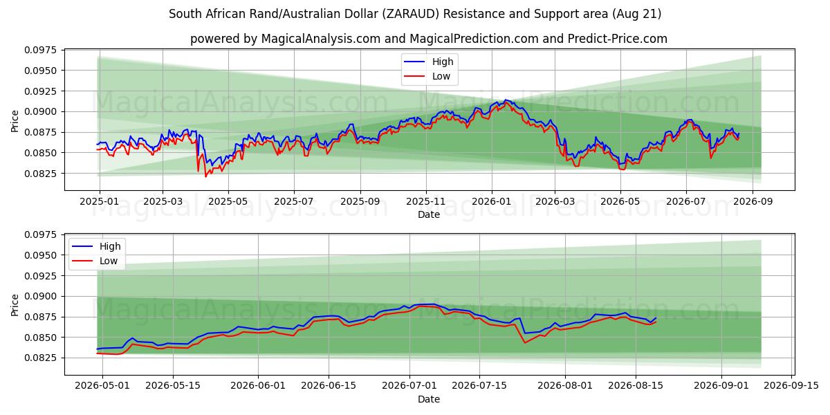  Südafrikanischer Rand/Australischer Dollar (ZARAUD) Support and Resistance area (20 Aug) 