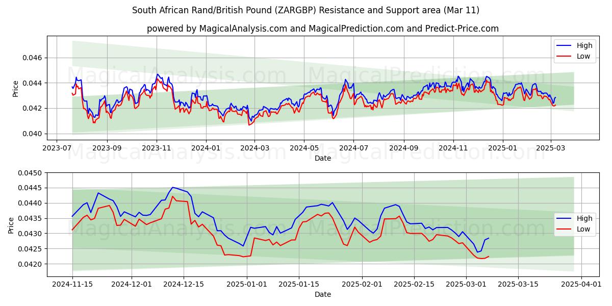  Rand sudafricano/Libra británica (ZARGBP) Support and Resistance area (13 Mar) 