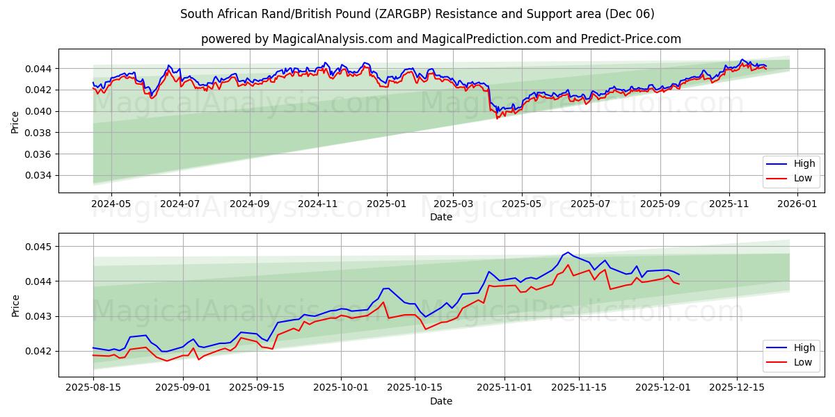  Rand sudafricano/Libra británica (ZARGBP) Support and Resistance area (05 Dec) 