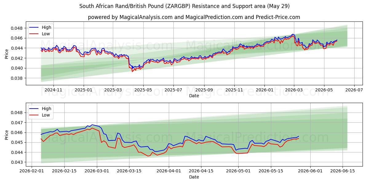  Sydafrikanske rand/britiske pund (ZARGBP) Support and Resistance area (28 May) 