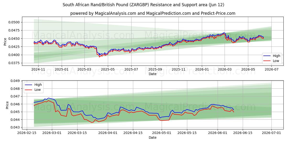 Zuid-Afrikaanse rand/Brits pond (ZARGBP) Support and Resistance area (11 Jun) 