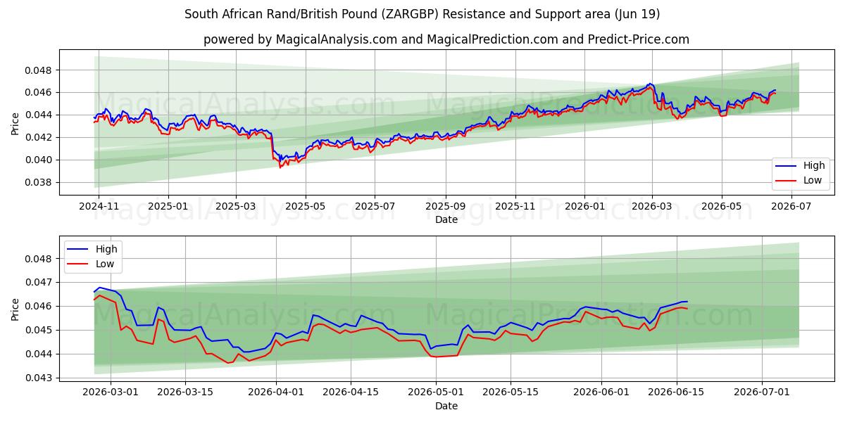  Rand sudafricano/Libra británica (ZARGBP) Support and Resistance area (18 Jun) 