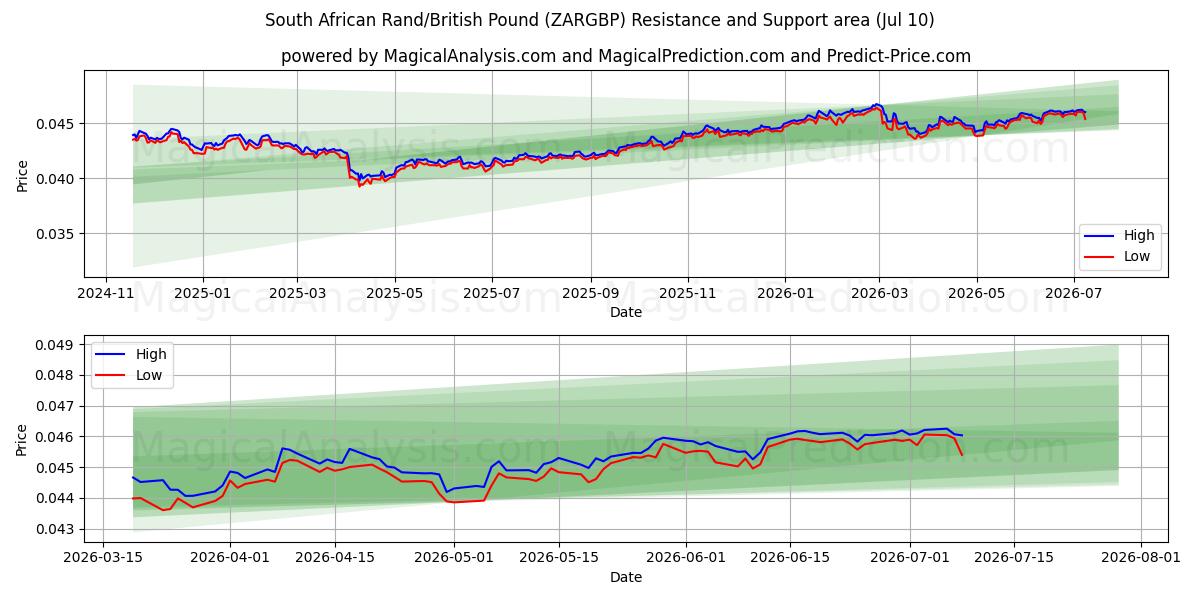  راند آفریقای جنوبی/پوند انگلیس (ZARGBP) Support and Resistance area (09 Jul) 