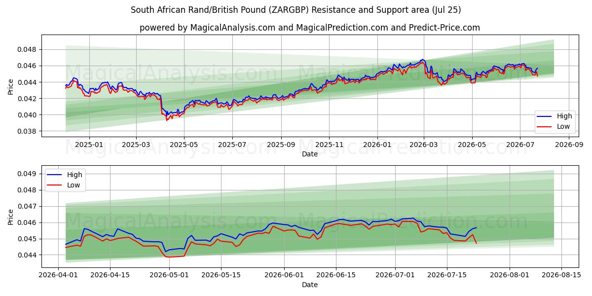  Etelä-Afrikan randi/Britannian punta (ZARGBP) Support and Resistance area (24 Jul) 