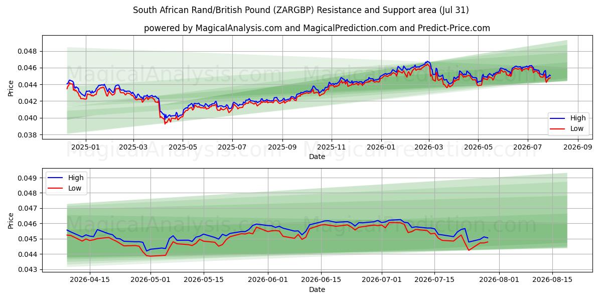  南アフリカランド/イギリスポンド (ZARGBP) Support and Resistance area (30 Jul) 