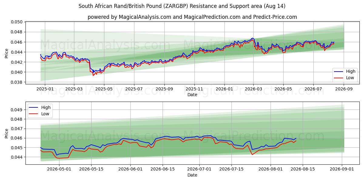  Rand sudafricano/Libra británica (ZARGBP) Support and Resistance area (13 Aug) 