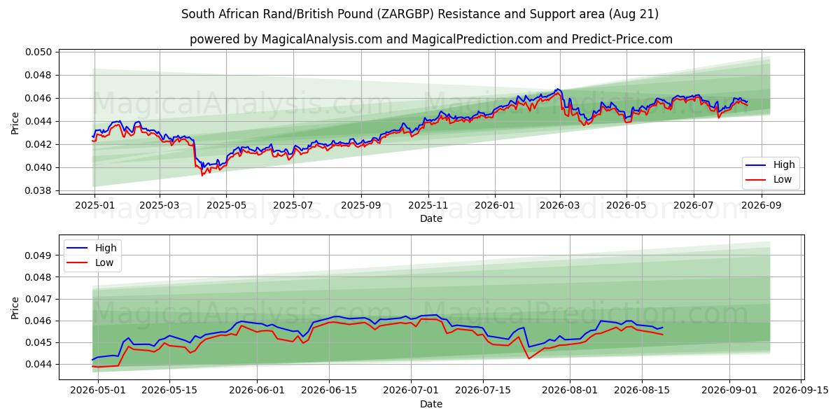  남아프리카 랜드/영국 파운드 (ZARGBP) Support and Resistance area (20 Aug) 