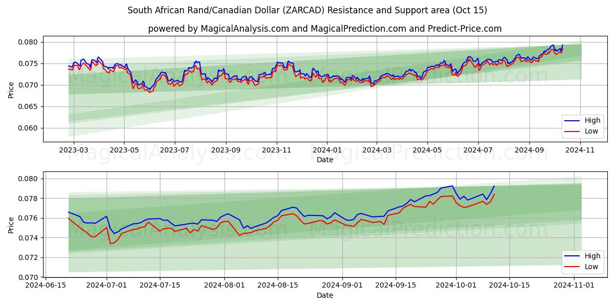  Sørafrikansk rand/kanadiske dollar (ZARCAD) Support and Resistance area (15 Oct) 