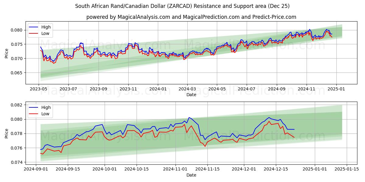  South African Rand/Canadian Dollar (ZARCAD) Support and Resistance area (25 Dec) 