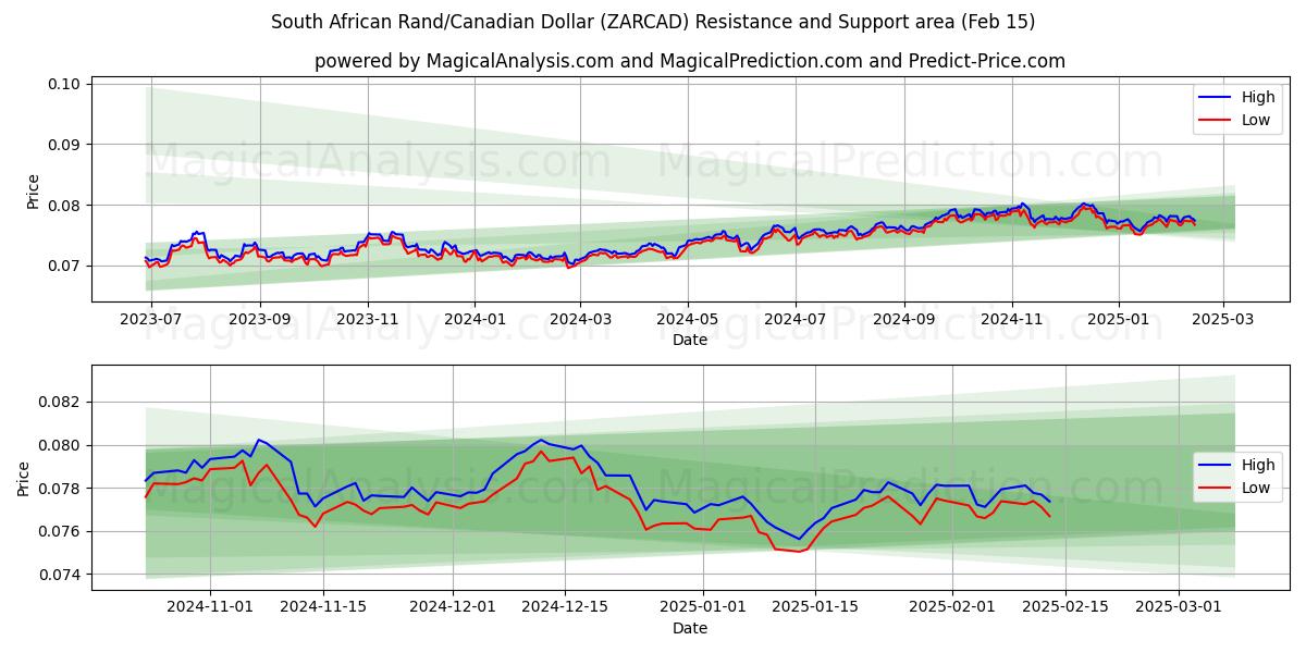  Sydafrikanske Rand/Canadiske Dollar (ZARCAD) Support and Resistance area (04 Feb) 