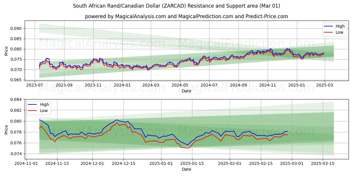  Südafrikanischer Rand/Kanadischer Dollar (ZARCAD) Support and Resistance area (01 Mar) 