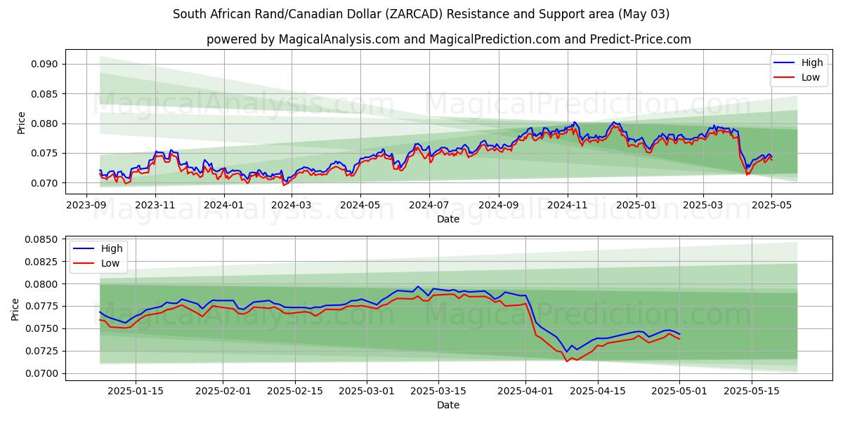  Südafrikanischer Rand/Kanadischer Dollar (ZARCAD) Support and Resistance area (03 May) 