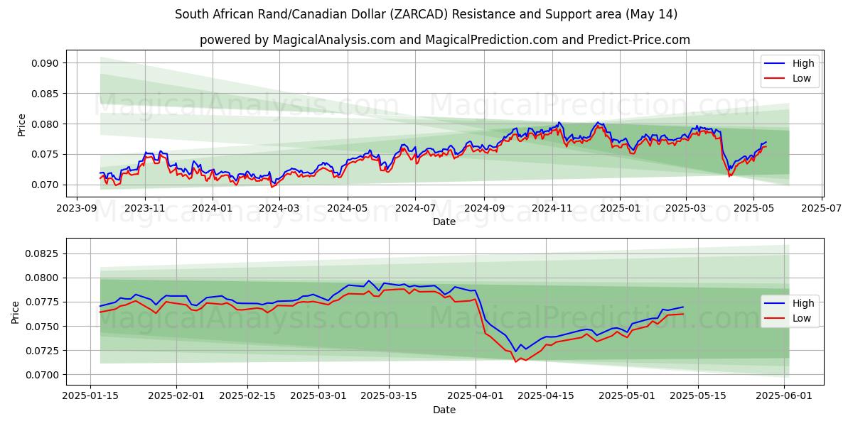  South African Rand/Canadian Dollar (ZARCAD) Support and Resistance area (14 May) 