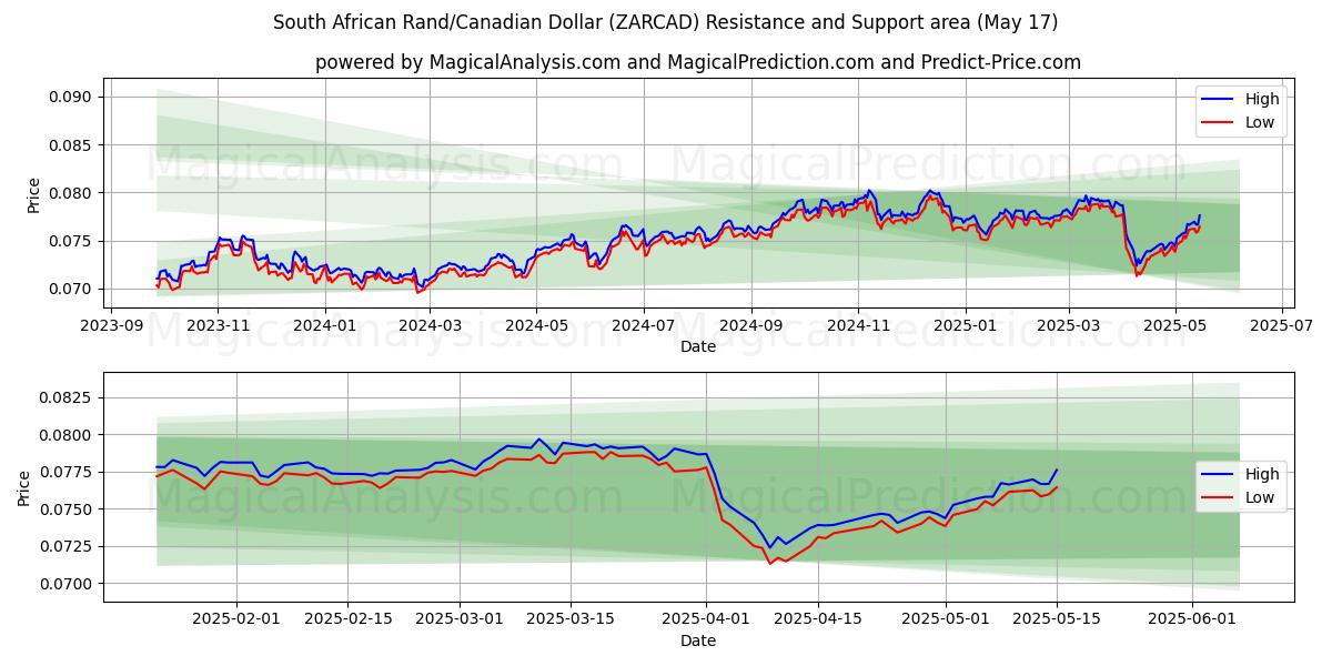  Etelä-Afrikan rand / Kanadan dollari (ZARCAD) Support and Resistance area (17 May) 