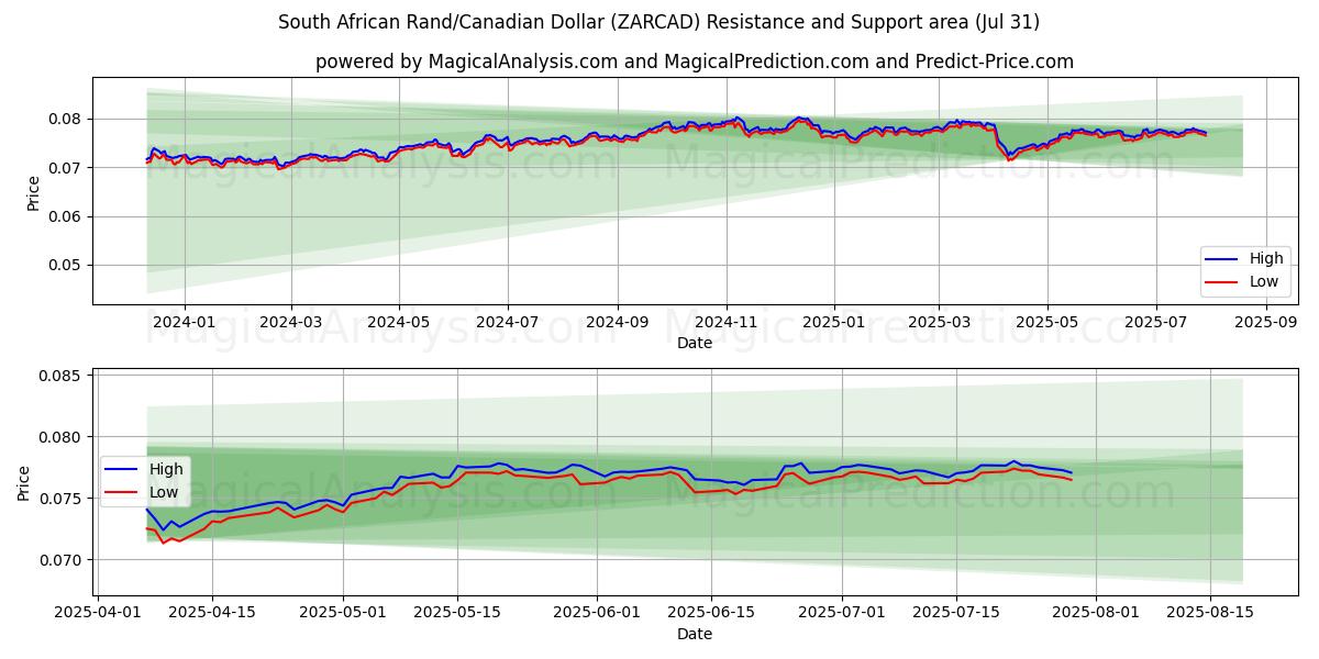  راند آفریقای جنوبی/دلار کانادا (ZARCAD) Support and Resistance area (29 Jul) 