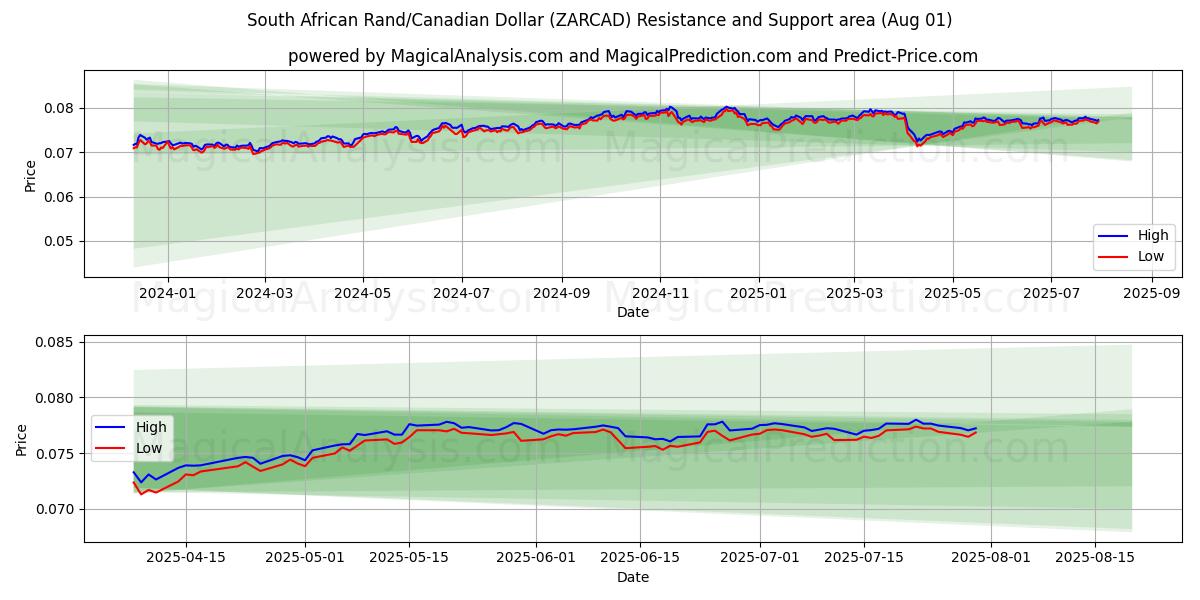 Rand sud-africain/Dollar canadien (ZARCAD) Support and Resistance area (30 Jul) 