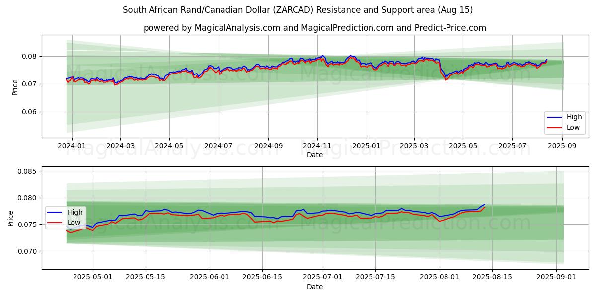  Rand sudafricano/Dólar canadiense (ZARCAD) Support and Resistance area (14 Aug) 