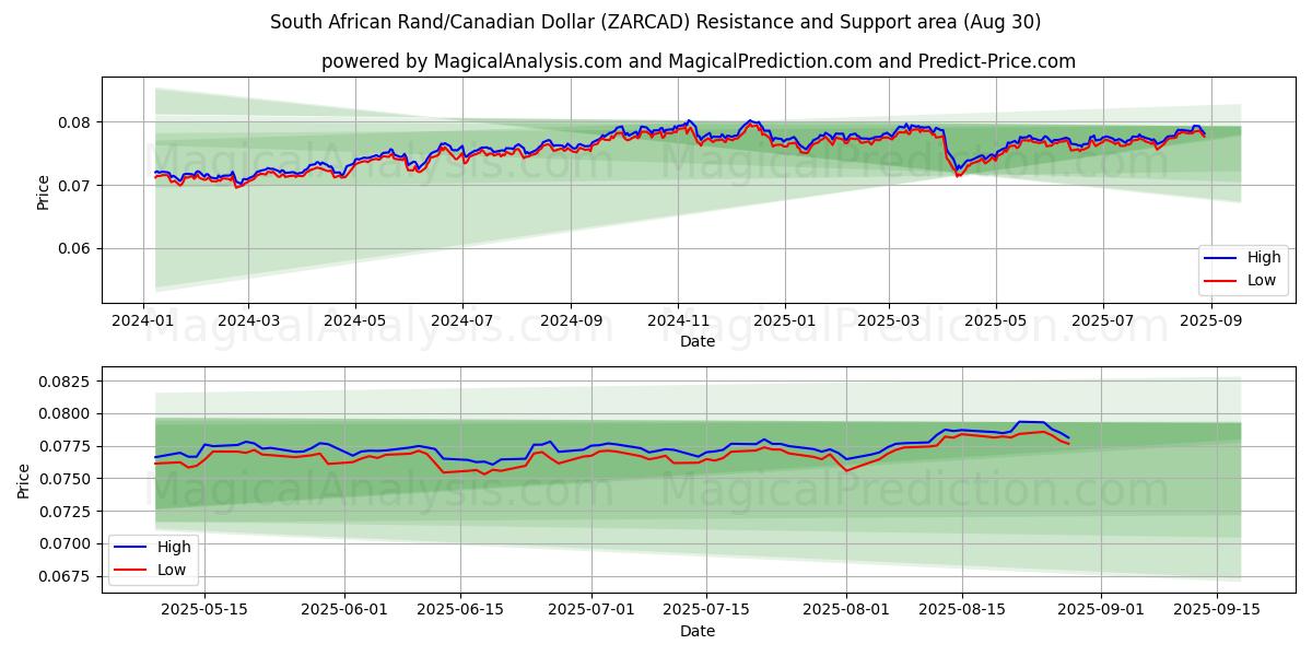  Rand sudafricano/Dollaro canadese (ZARCAD) Support and Resistance area (29 Aug) 