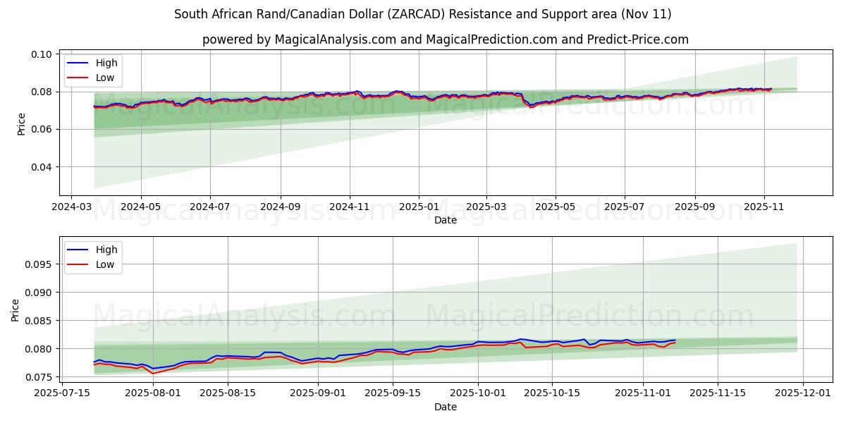  Südafrikanischer Rand/Kanadischer Dollar (ZARCAD) Support and Resistance area (10 Nov) 