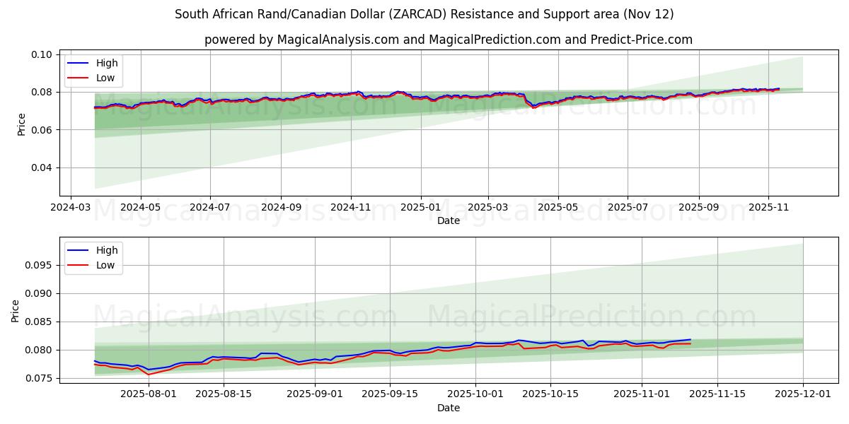  South African Rand/Canadian Dollar (ZARCAD) Support and Resistance area (11 Nov) 