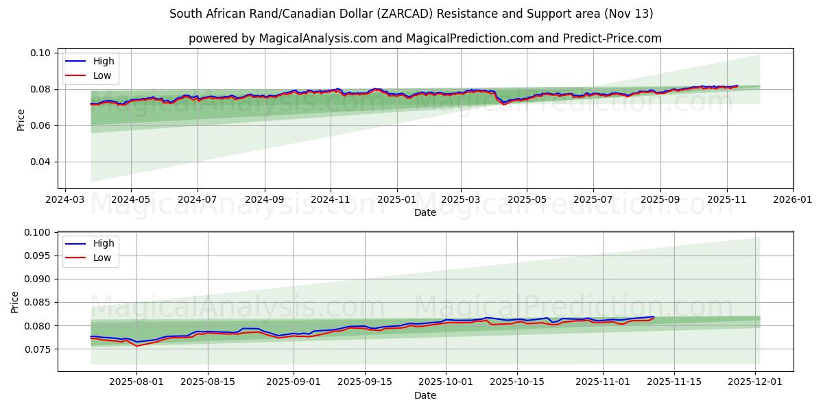  Sydafrikansk rand/kanadensisk dollar (ZARCAD) Support and Resistance area (12 Nov) 