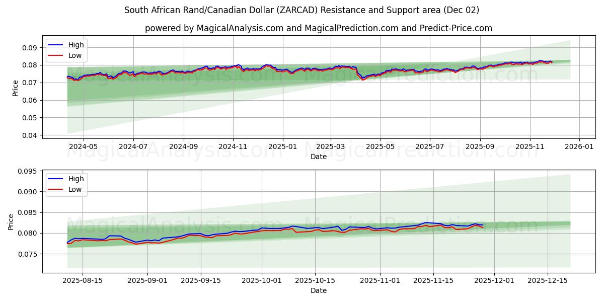  Rand sudafricano/Dollaro canadese (ZARCAD) Support and Resistance area (01 Dec) 