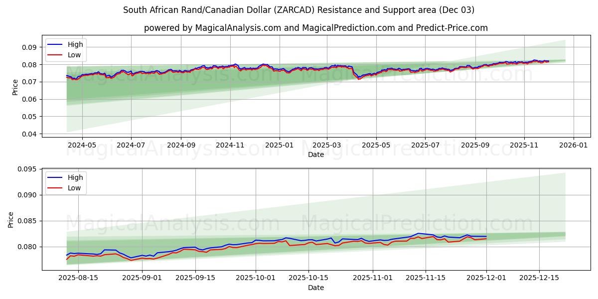  दक्षिण अफ़्रीकी रैंड/कैनेडियन डॉलर (ZARCAD) Support and Resistance area (02 Dec) 
