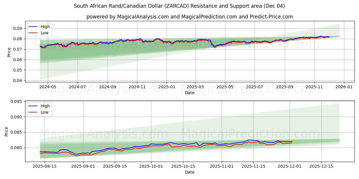  Rand Sul-africano/Dólar Canadense (ZARCAD) Support and Resistance area (03 Dec) 