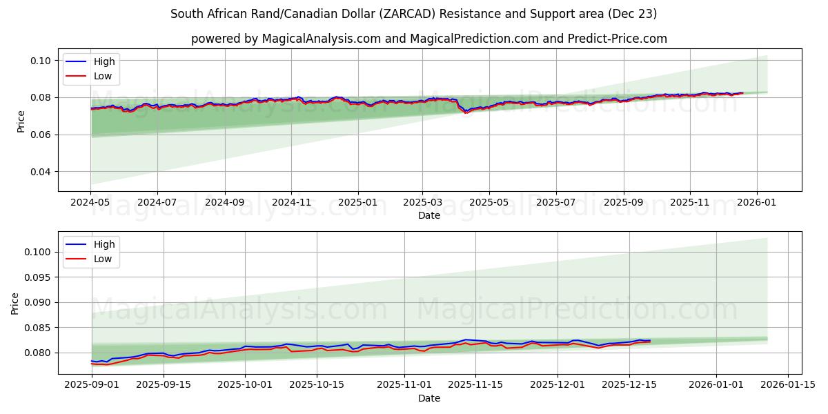  Sørafrikansk rand/kanadiske dollar (ZARCAD) Support and Resistance area (22 Dec) 