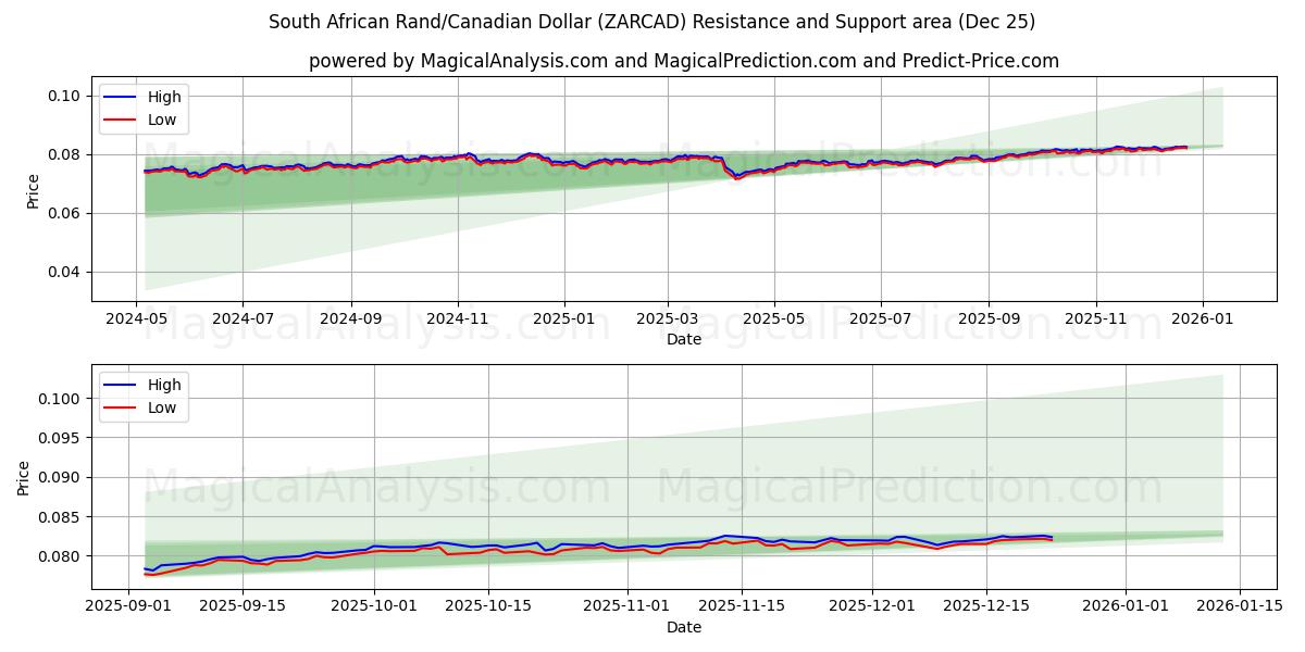  Rand Sul-africano/Dólar Canadense (ZARCAD) Support and Resistance area (24 Dec) 