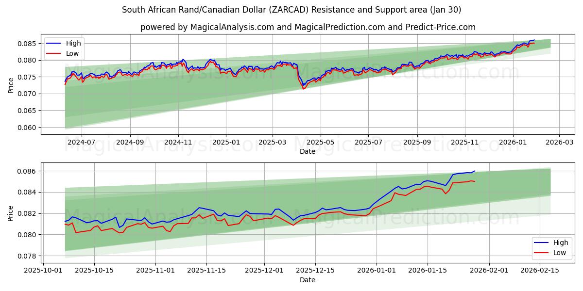  South African Rand/Canadian Dollar (ZARCAD) Support and Resistance area (29 Jan) 