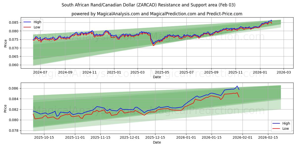  Sydafrikanske Rand/Canadiske Dollar (ZARCAD) Support and Resistance area (02 Feb) 