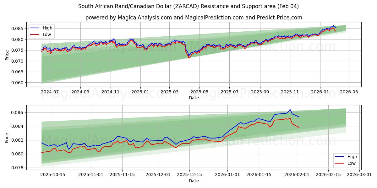  दक्षिण अफ़्रीकी रैंड/कैनेडियन डॉलर (ZARCAD) Support and Resistance area (03 Feb) 
