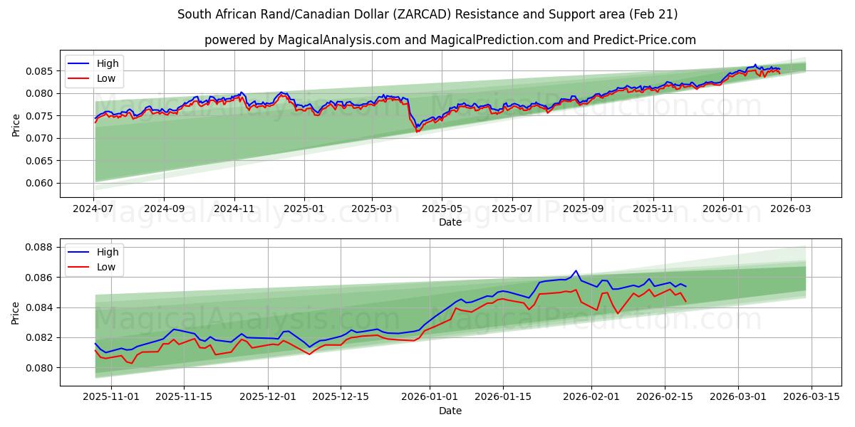  Sydafrikanske Rand/Canadiske Dollar (ZARCAD) Support and Resistance area (20 Feb) 