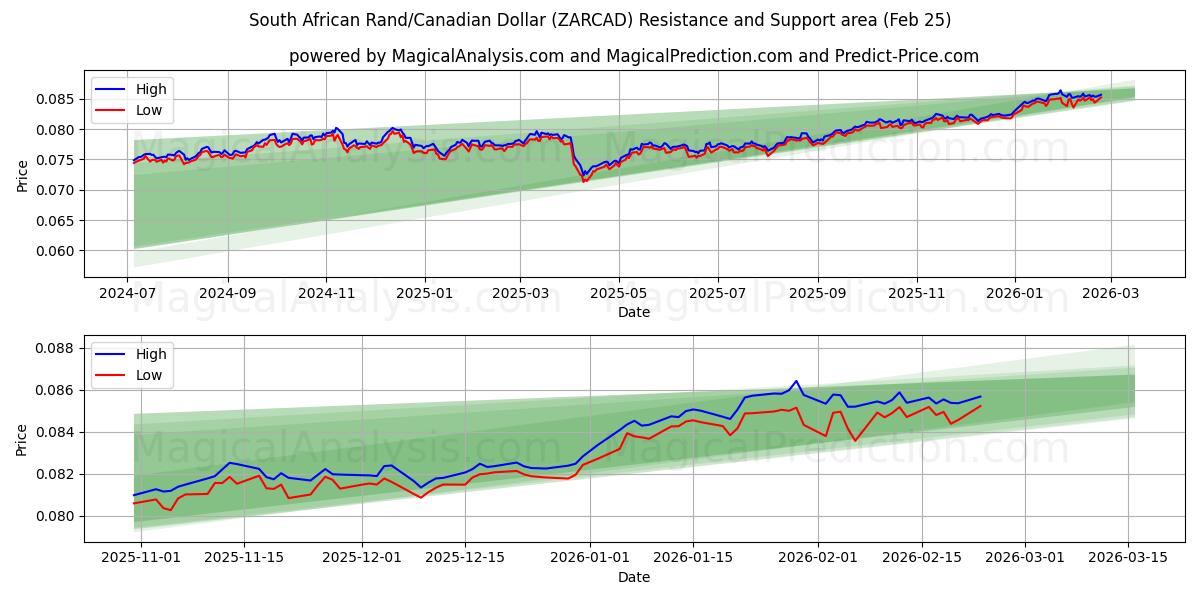  दक्षिण अफ़्रीकी रैंड/कैनेडियन डॉलर (ZARCAD) Support and Resistance area (24 Feb) 