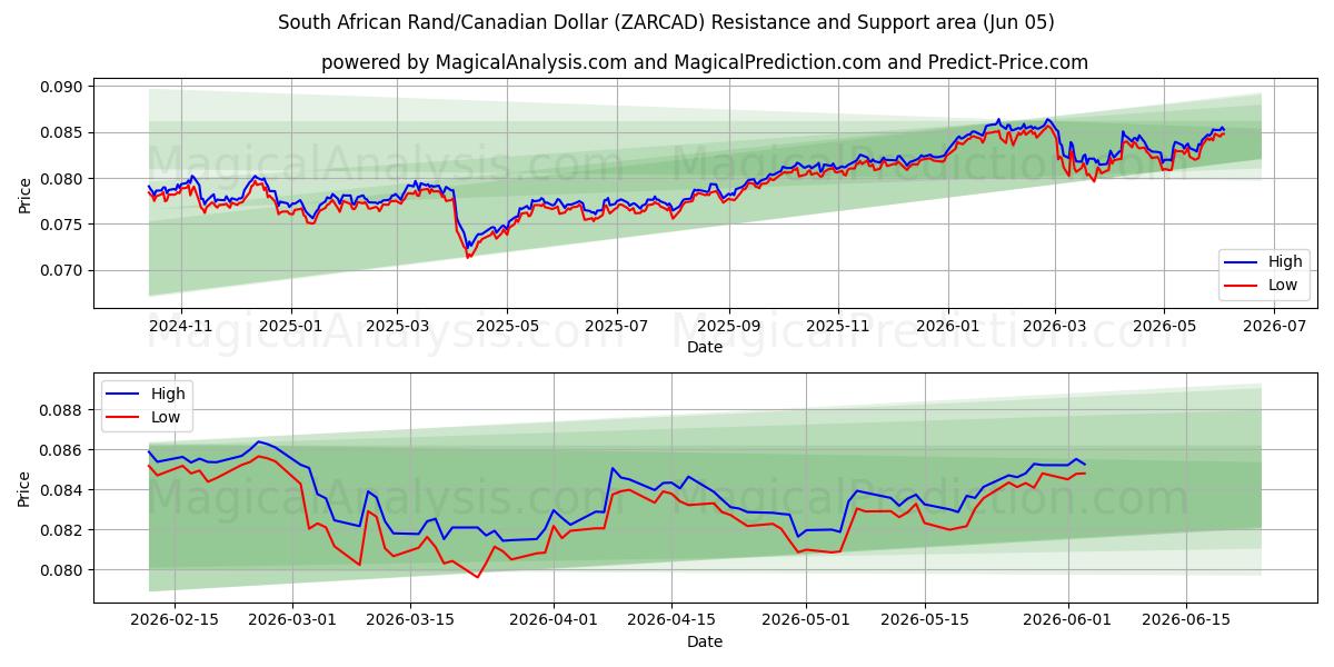  Rand sud-africain/Dollar canadien (ZARCAD) Support and Resistance area (04 Jun) 