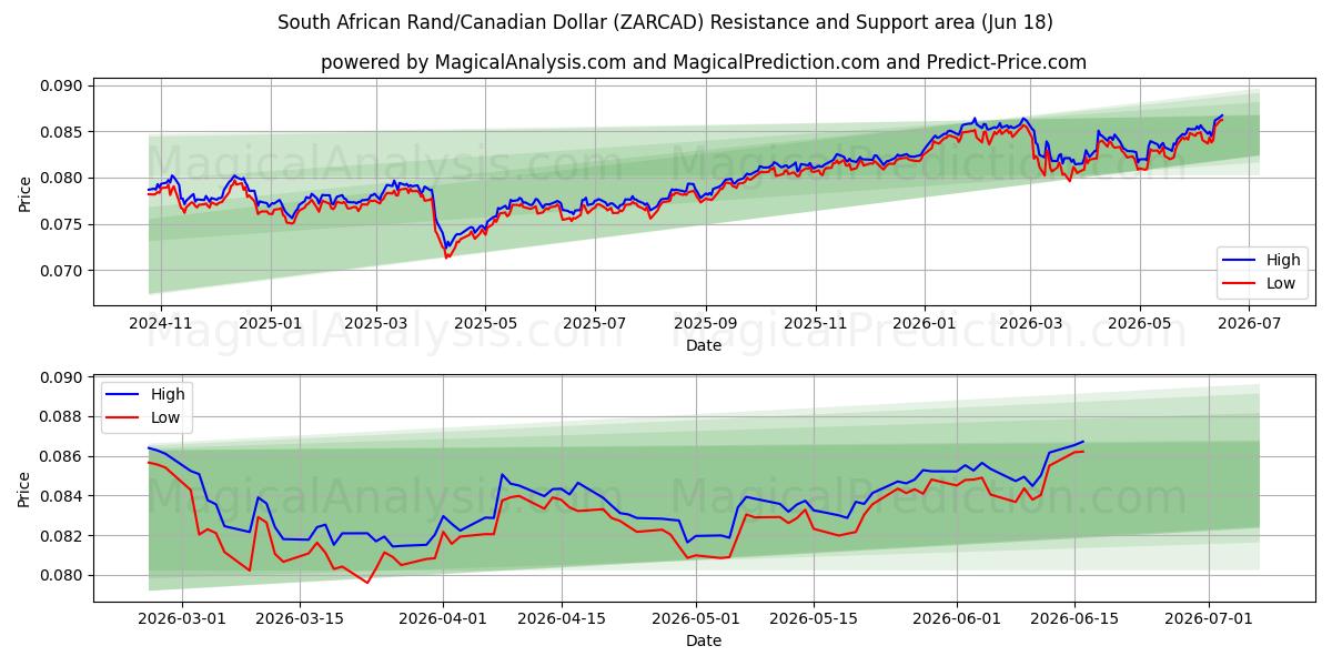  South African Rand/Canadian Dollar (ZARCAD) Support and Resistance area (15 Jun) 
