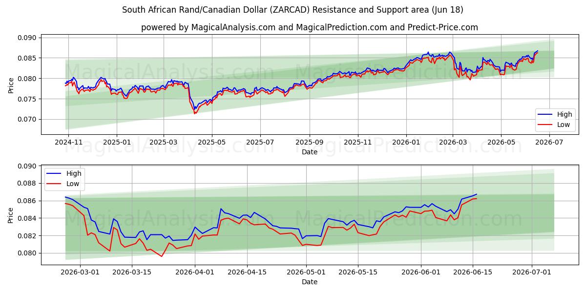  Zuid-Afrikaanse rand/Canadese dollar (ZARCAD) Support and Resistance area (17 Jun) 
