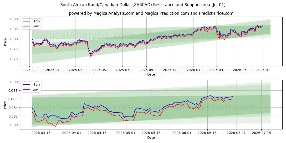  Güney Afrika Randı/Kanada Doları (ZARCAD) Support and Resistance area (30 Jun) 