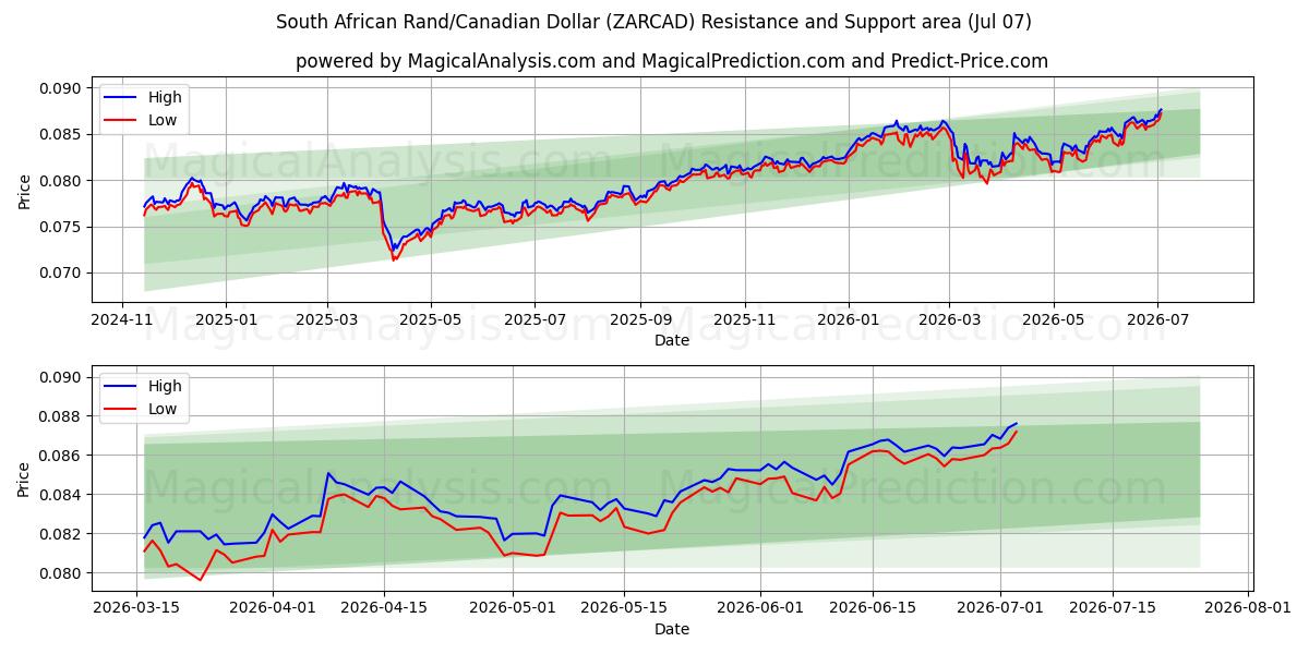  South African Rand/Canadian Dollar (ZARCAD) Support and Resistance area (06 Jul) 
